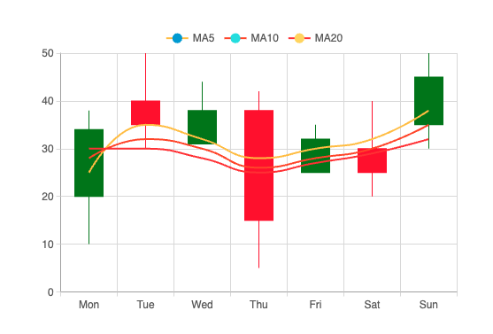 Candlestick with moving average