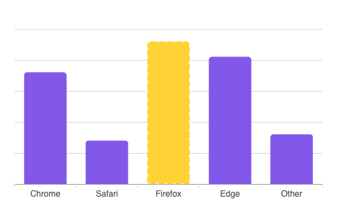 Active column chart