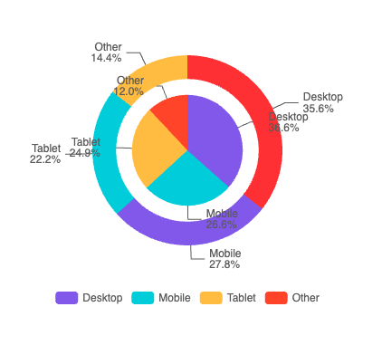 Concentric pie chart