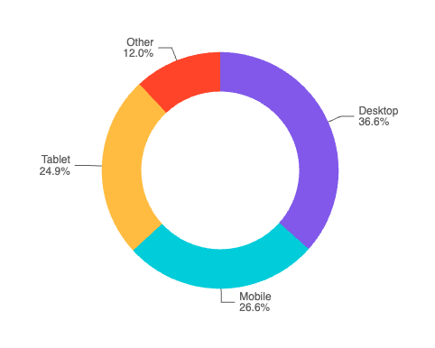 Donut chart