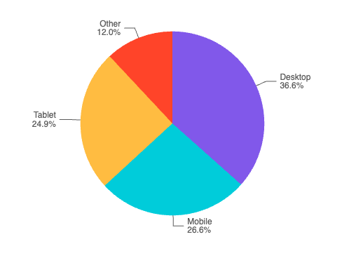 Pie chart