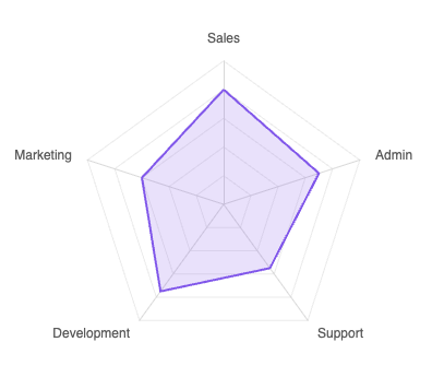 Radar chart default