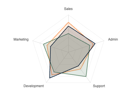 Multiple radar chart