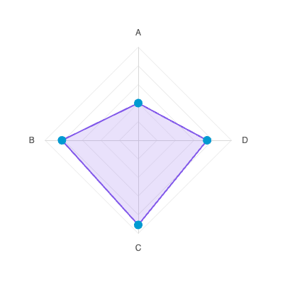 Radar chart with symbol