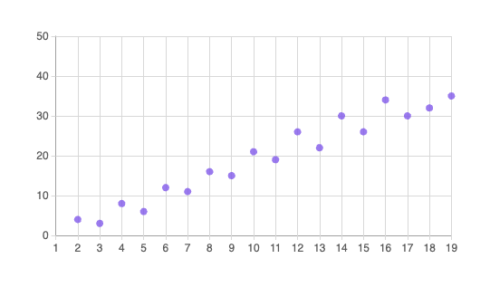 Scatter chart default