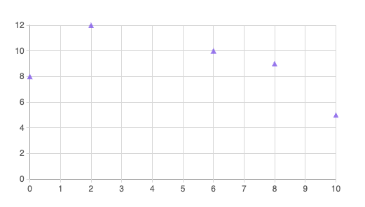 Scatter chart with symbol