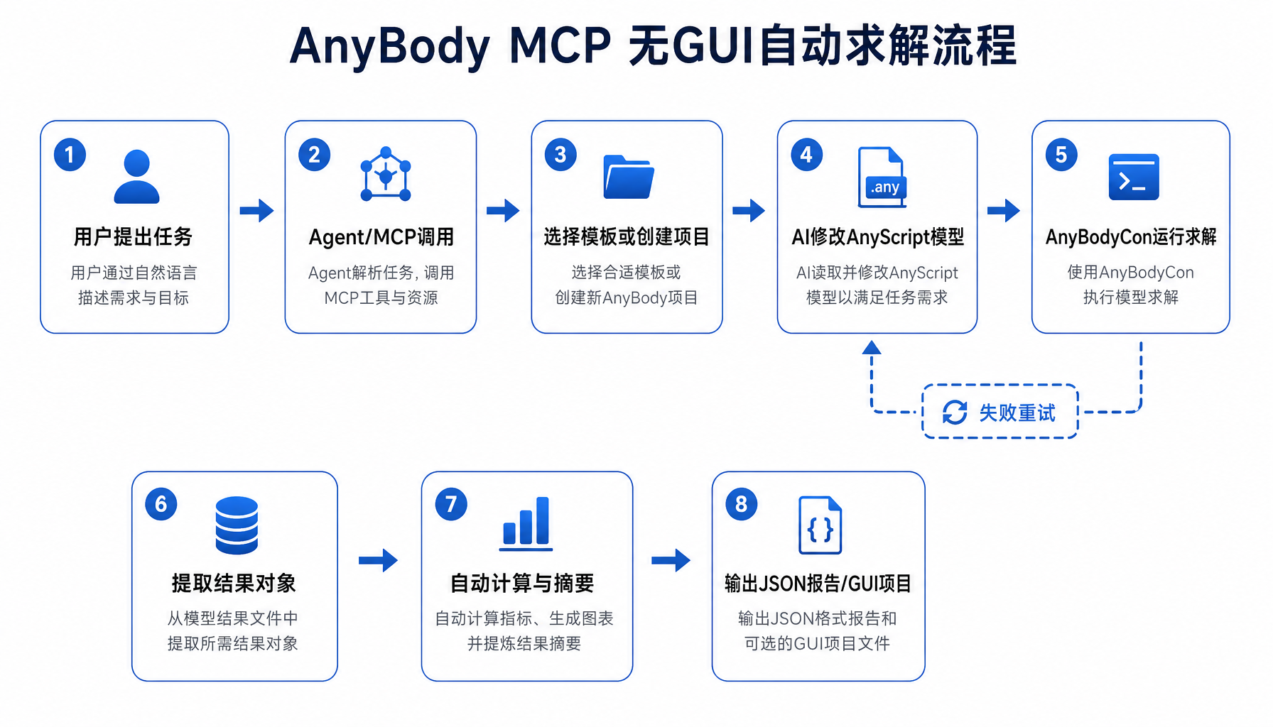 AnyBody MCP Workflow