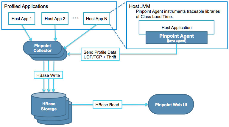 Pinpoint Architecture