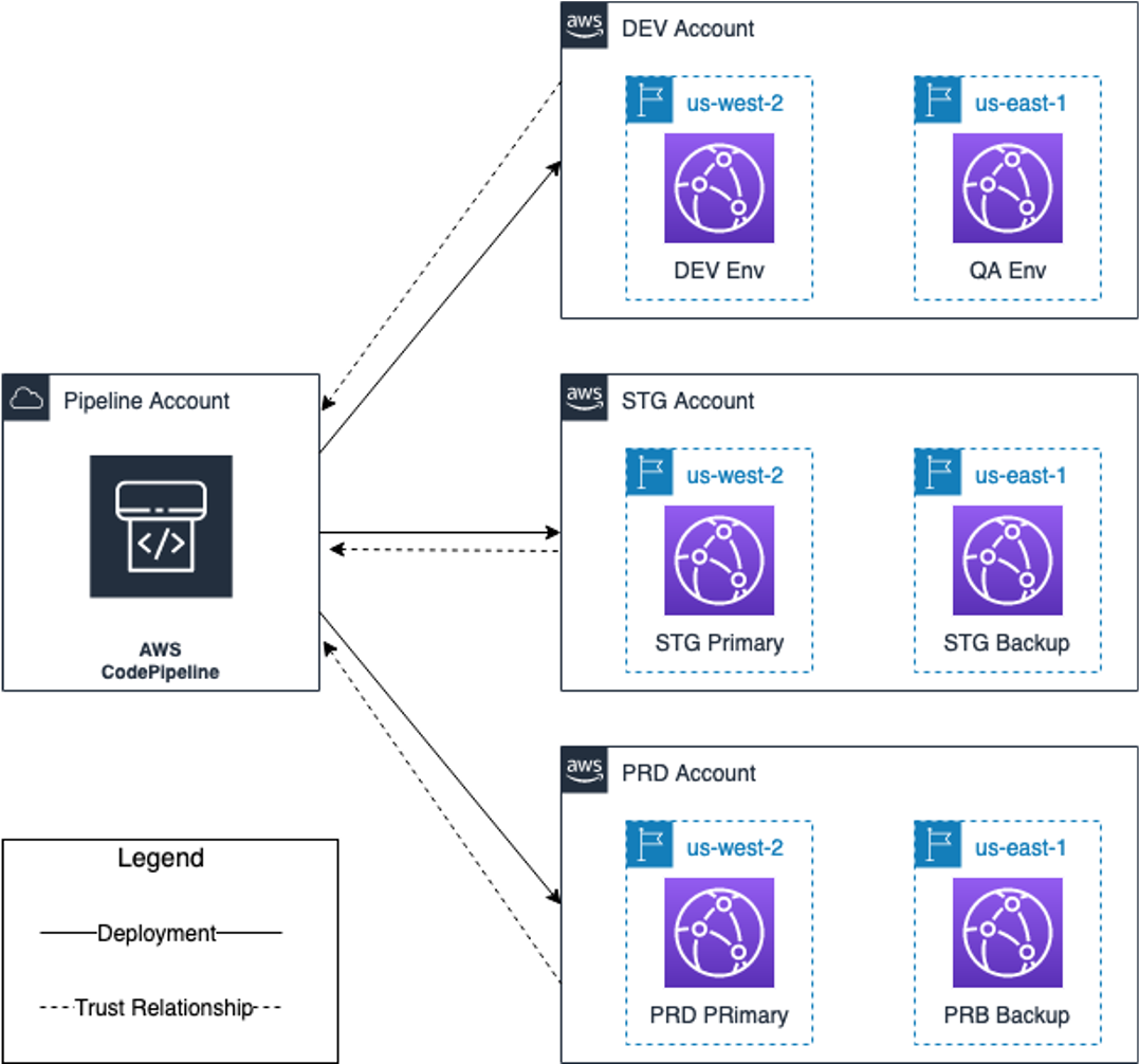 CI/CD Pipeline with CDK - Multi Account/Region Deployments Architecture