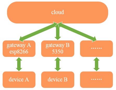 normal-IOT-structure