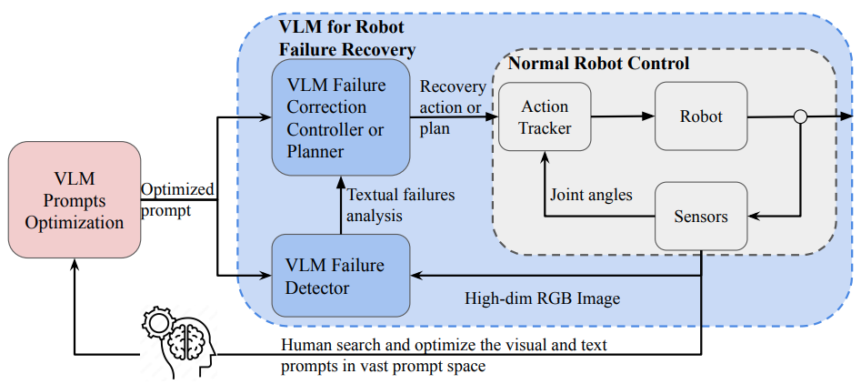 Robot detecting and recovering from an assembly failure