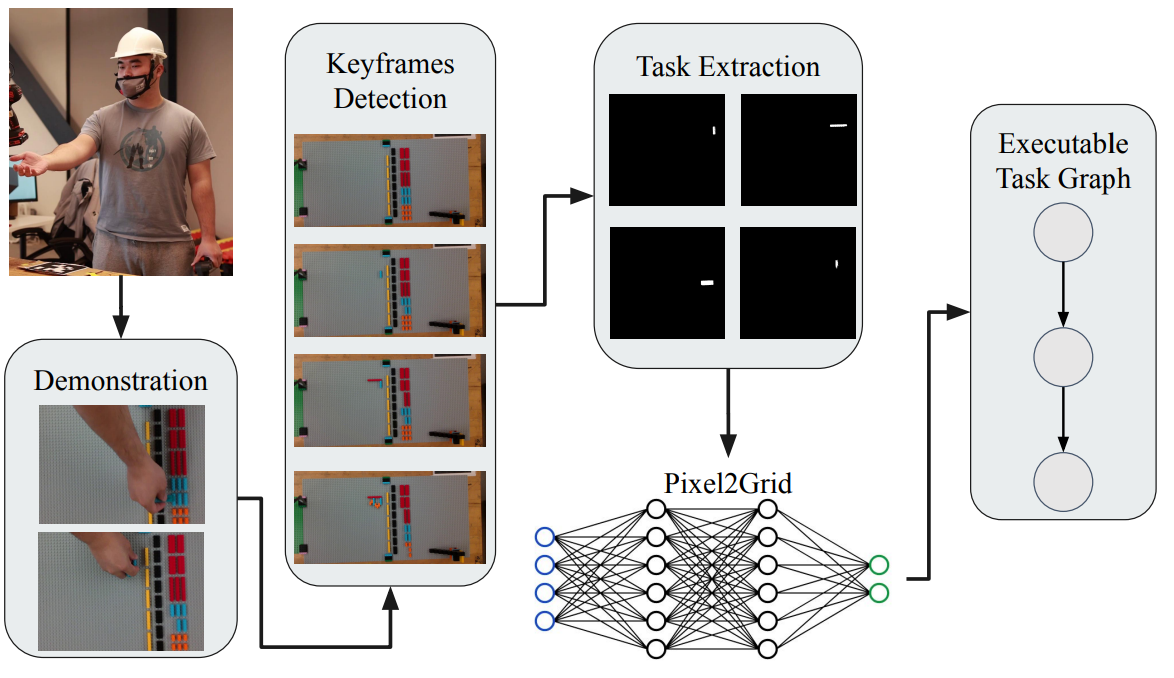 Robot learning brick assembly and disassembly from a human demonstration