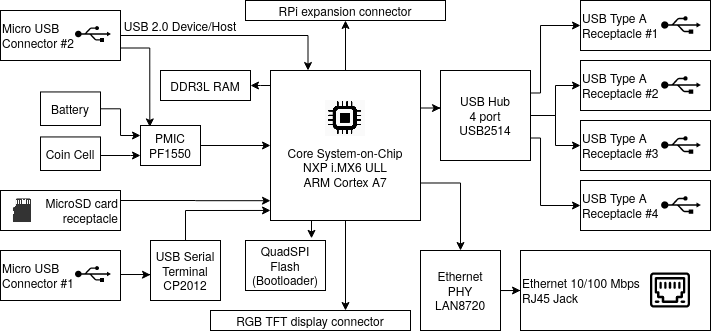 block diagram