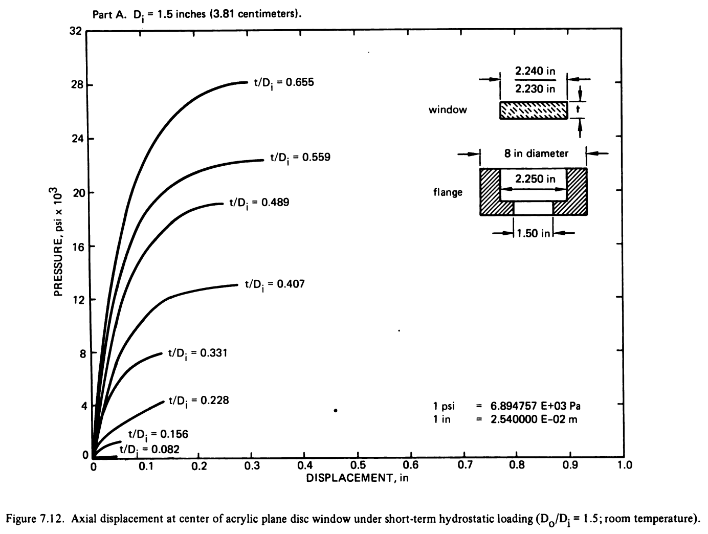 Figure 7.12 1.5"