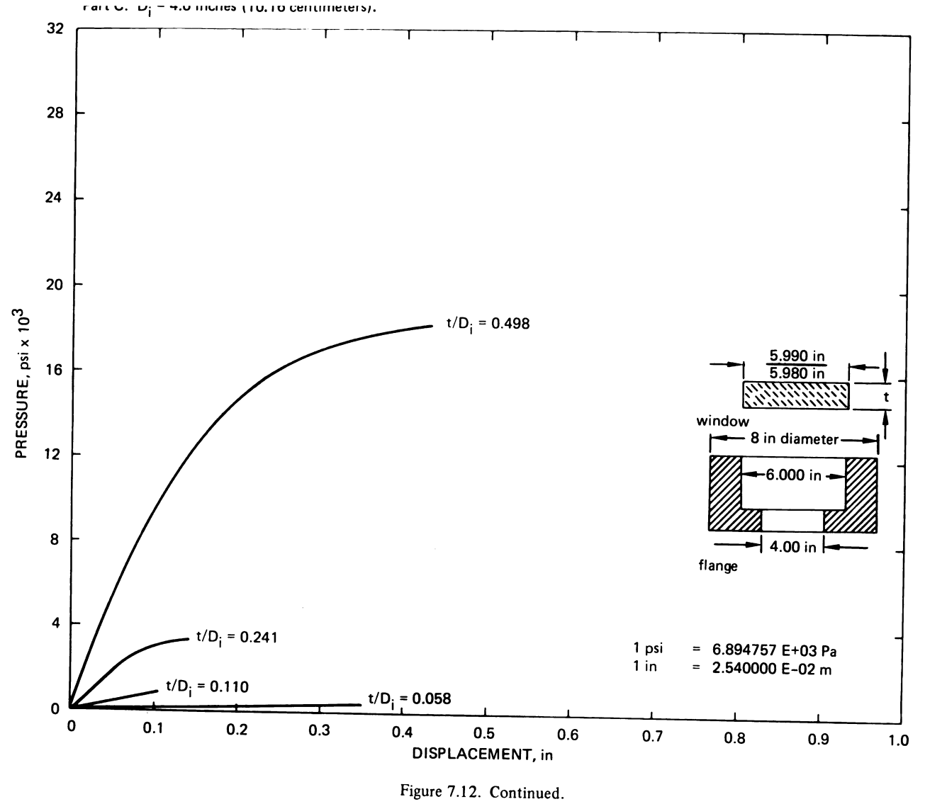 Figure 7.12 4.0"