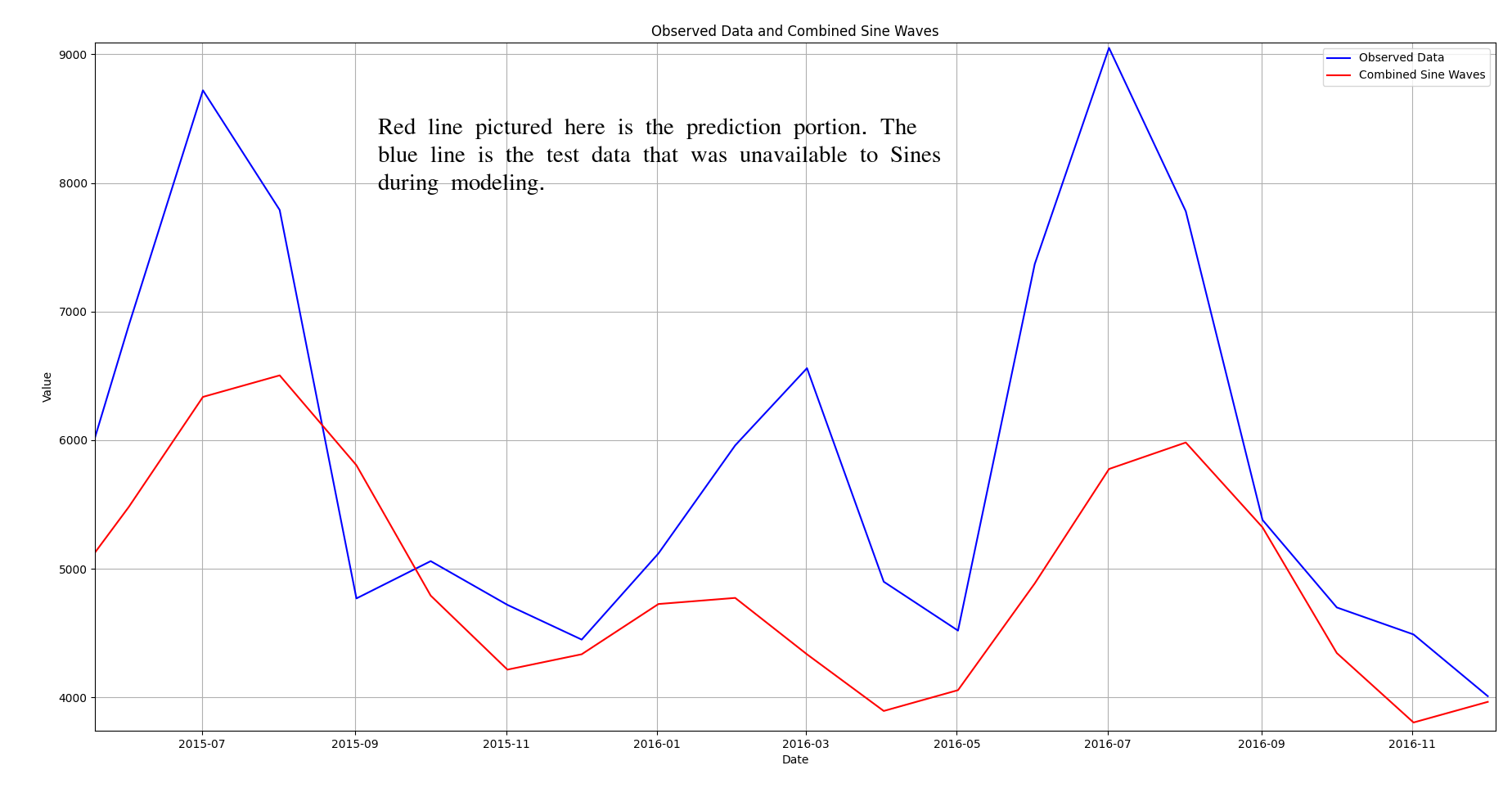 M1 Monthly Prediction