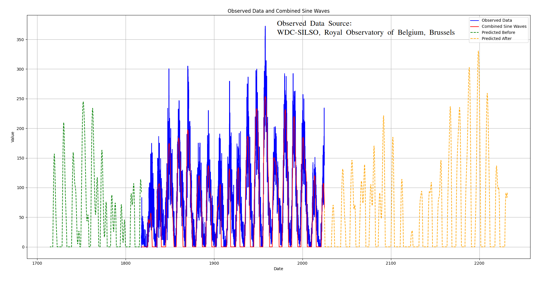 Sunspots Prediction