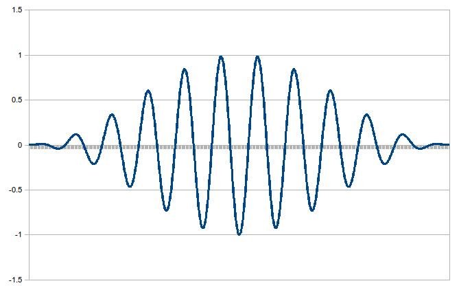 Hann window applied to input signal