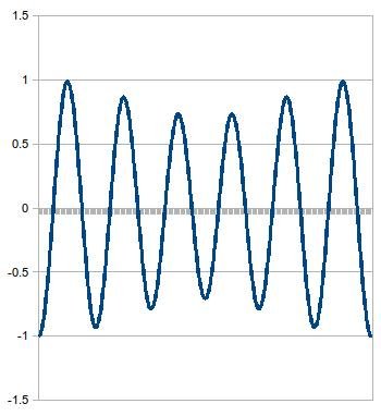 Time-Aliased-Hann applied to input signal