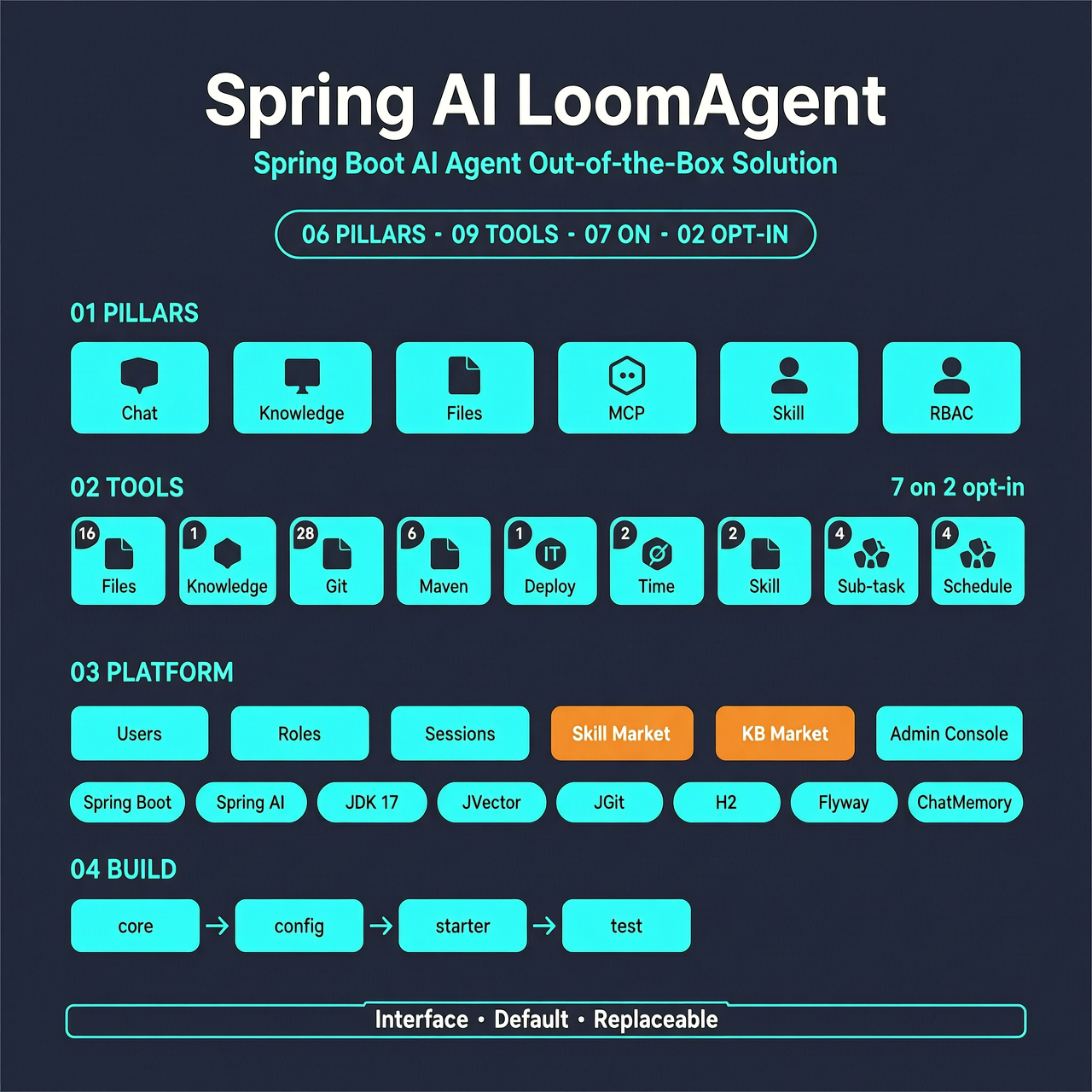 Spring AI LoomAgent Overview