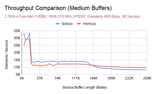 Throughput Comparison Graph, 0-256000 bytes