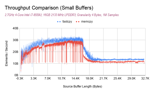 Throughput Comparison Graph, 0-32384 bytes