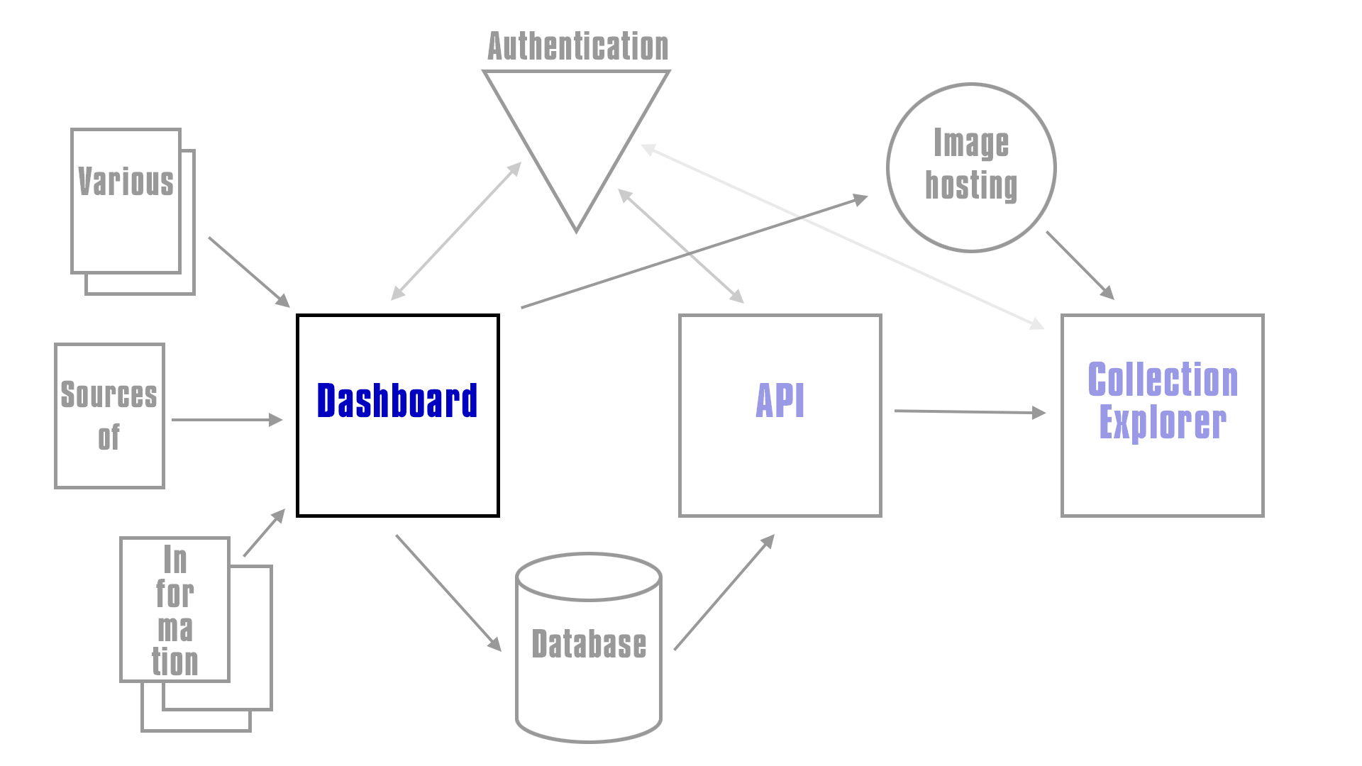 Dashboard overview