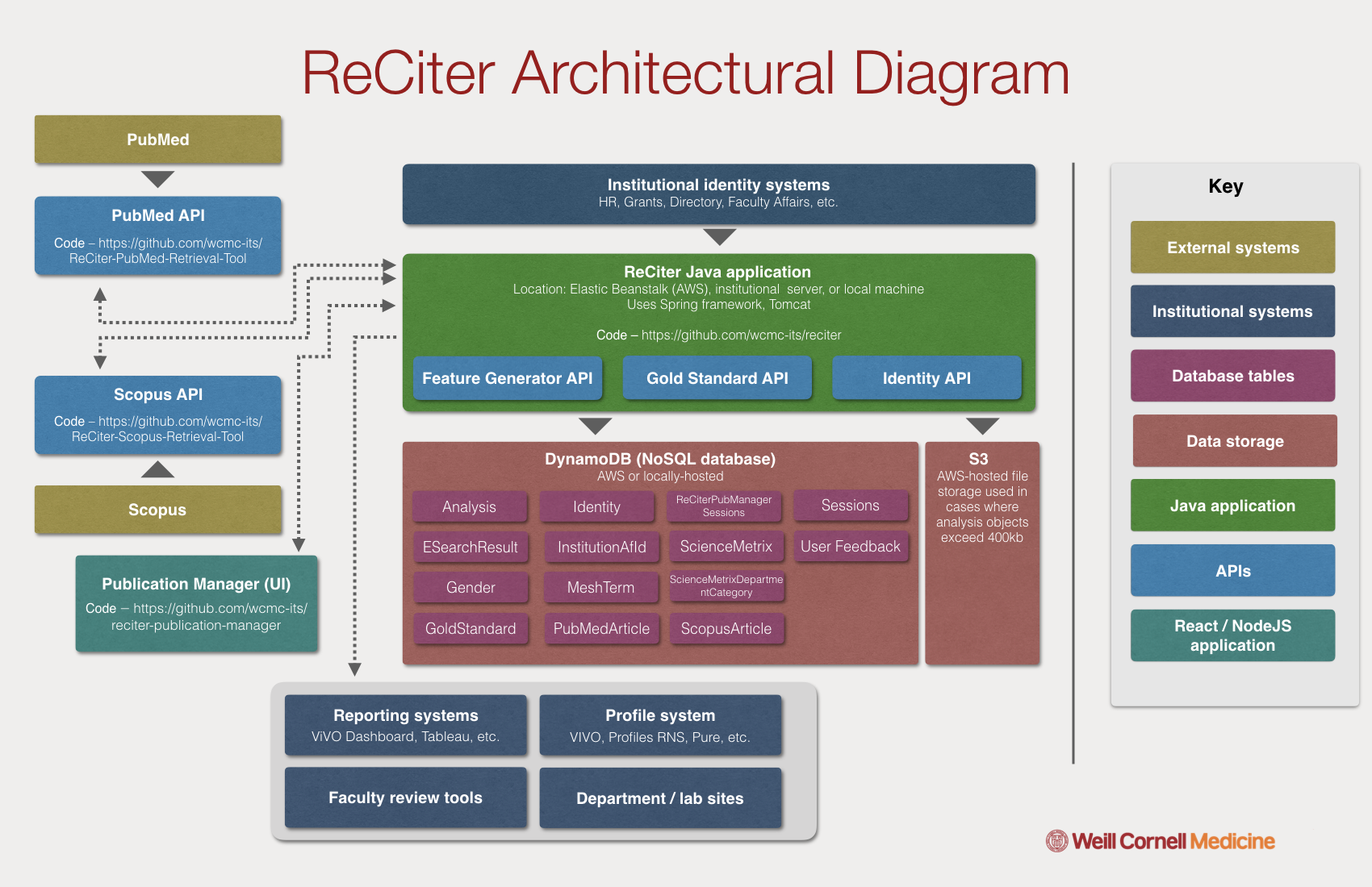 https://raw.githubusercontent.com/wcmc-its/ReCiter/master/files/ArchitecturalDiagram-NEW.png