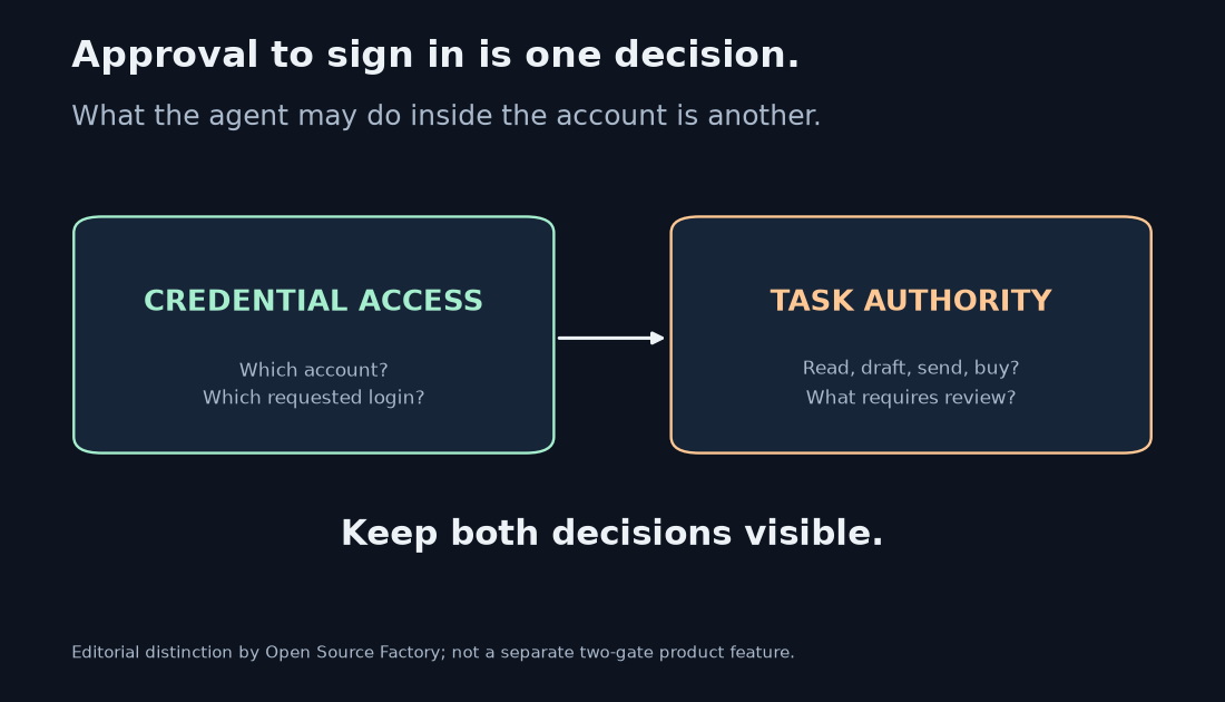 Editorial distinction between credential access and task authority