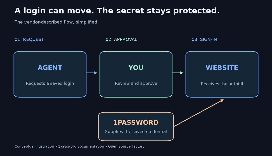 Conceptual request, approval and website autofill flow