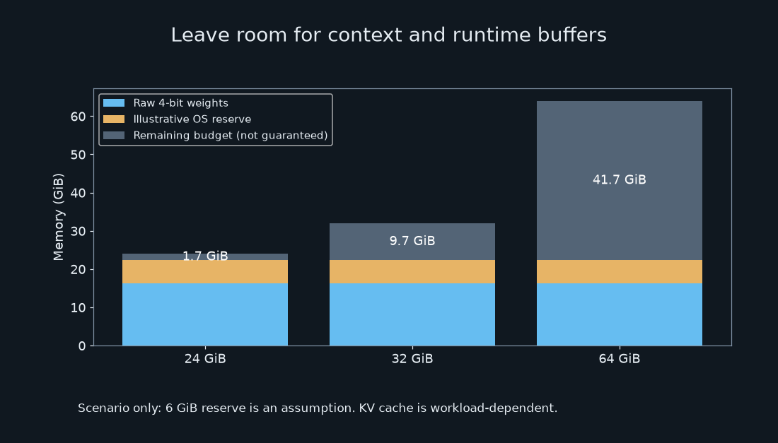 Author scenario: hypothetical GiB capacities, raw 4-bit weights and an assumed 6 GiB system reserve. Remaining space is not a fit guarantee.