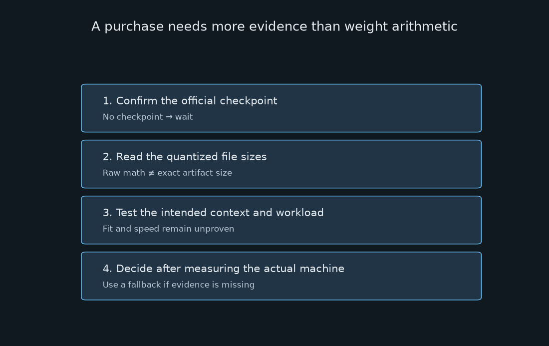 Original decision diagram: establish a released artifact and matching measurements before purchasing.