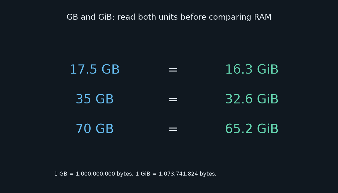Author calculation: the same byte counts expressed in decimal GB and binary GiB.