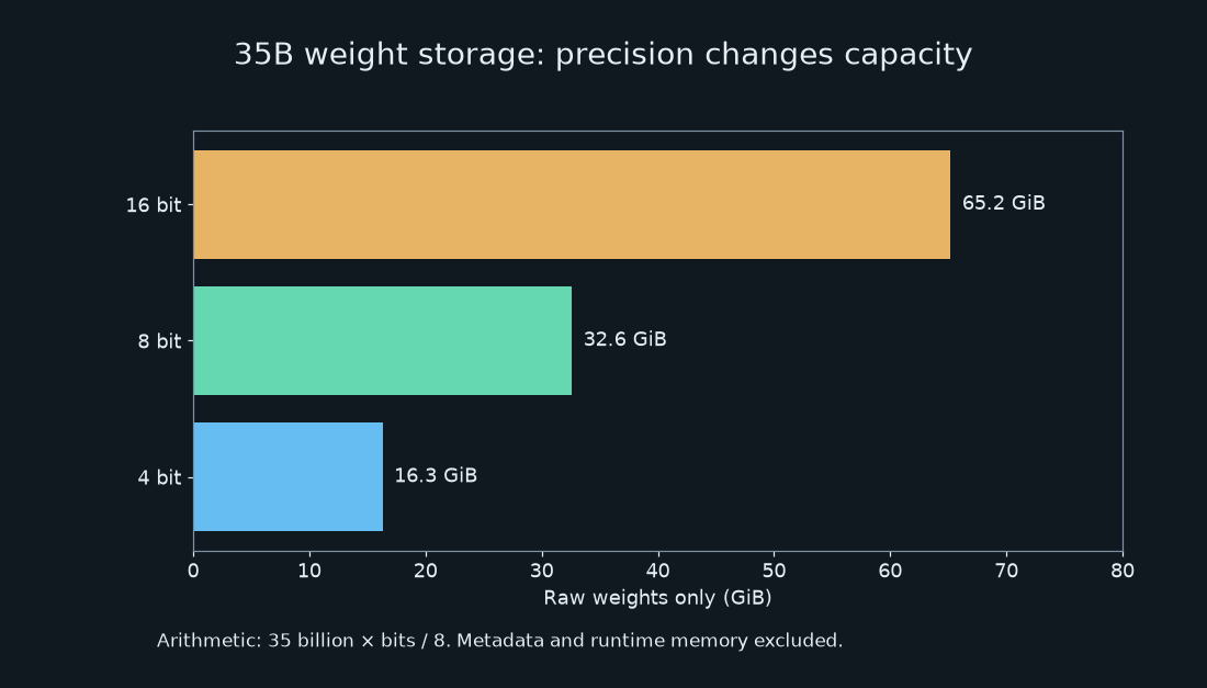 Author calculation: uniform raw precision, excluding quantization overhead and runtime memory.
