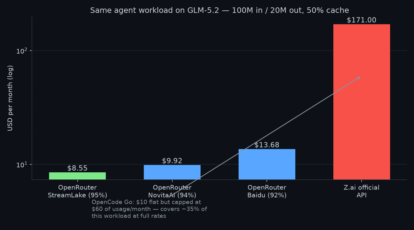 Monthly agent cost on GLM-5.2 across five routes, log scale