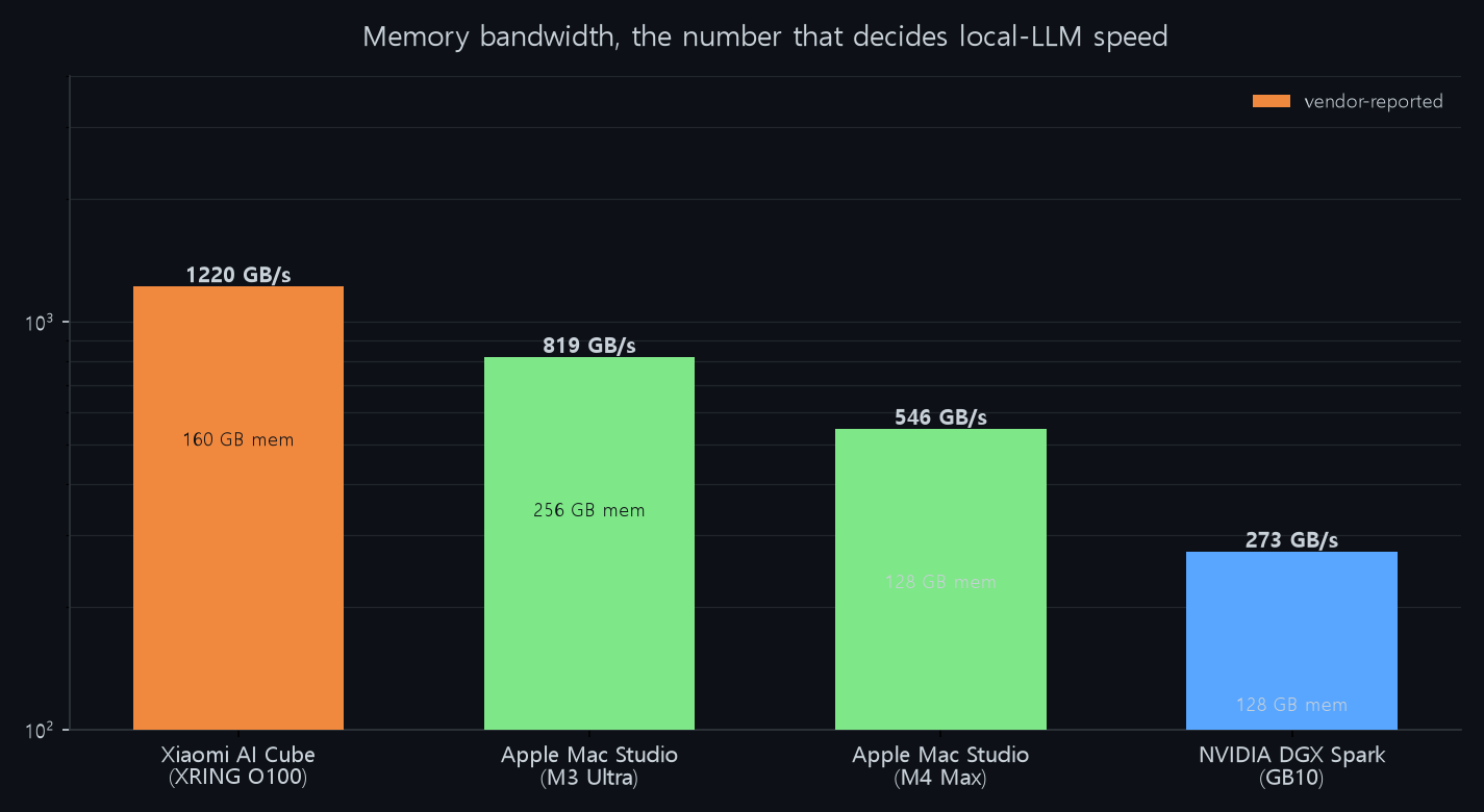 Bar chart: AI Cube 1220 GB/s vs Mac Studio M3 Ultra 819, M4 Max 546, DGX Spark 273