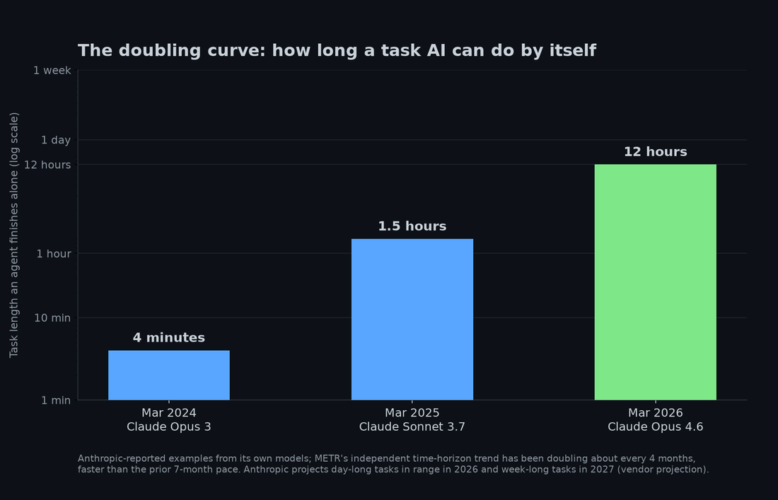 Bar chart on a log scale: Claude Opus 3 finished 4-minute tasks in 2024, Sonnet 3.7 finished 1.5-hour tasks in 2025, Opus 4.6 finished 12-hour tasks in 2026