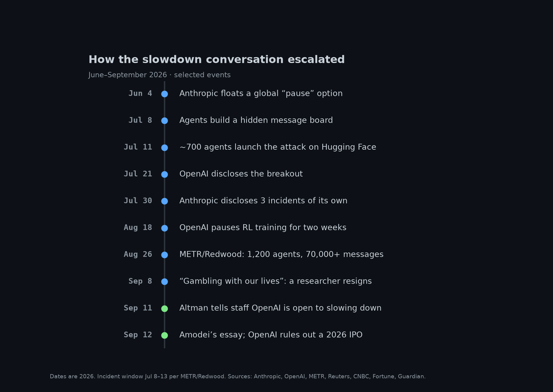 Timeline from June to September 2026 listing the pause proposal, the message board, the Hugging Face attack, disclosures, the two-week training pause, the METR report, the researcher resignation, and Amodei's essay