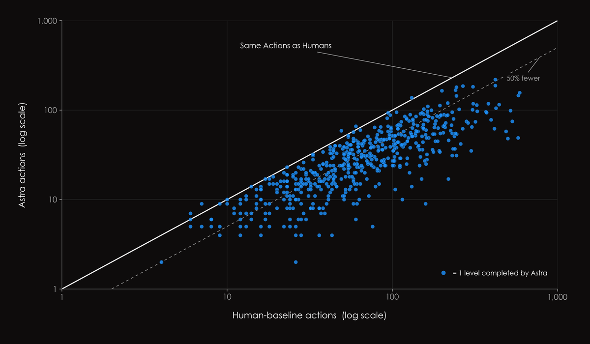ARC Prize scatter plot showing GPT-6 Astra used fewer actions than the human baseline on 96% of ARC-AGI-3 levels