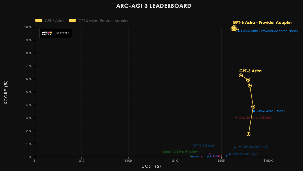 ARC Prize verified leaderboard showing GPT-6 Astra at 62.7% standard harness vs 99.9% with provider adapter harness