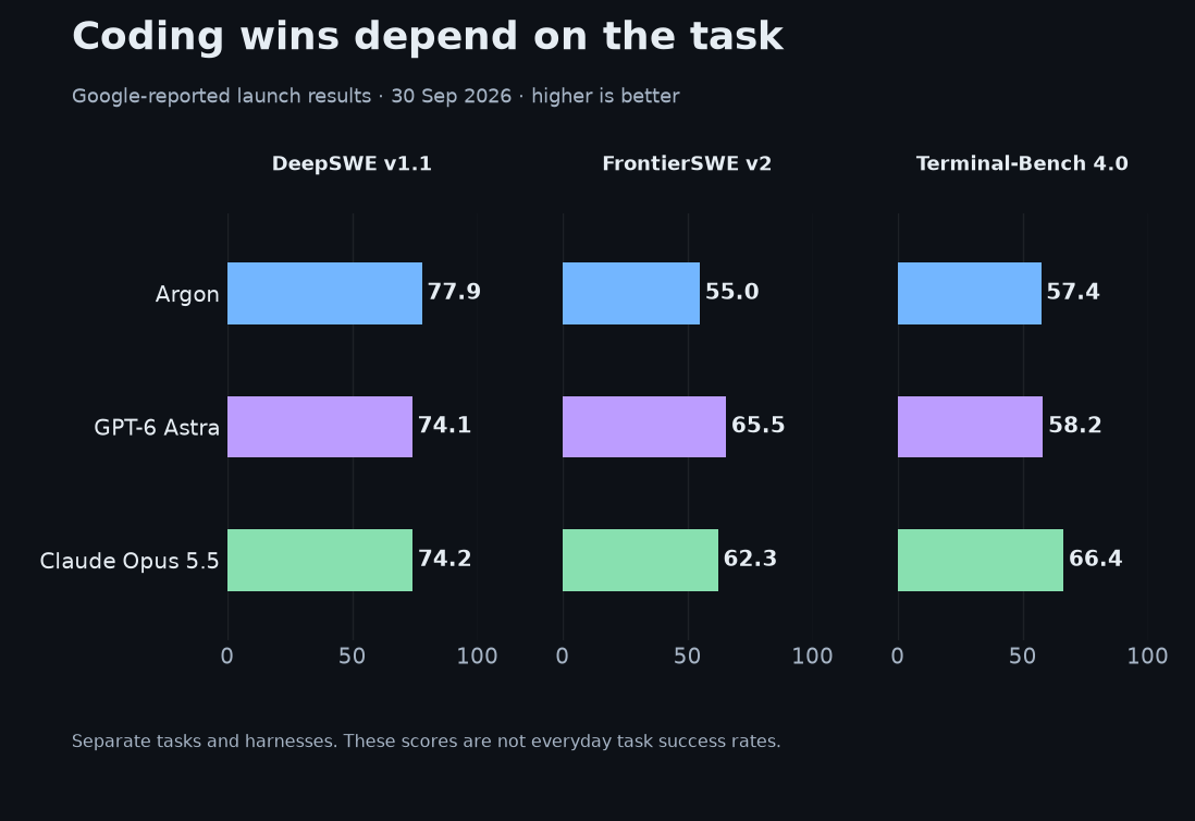 Google-reported DeepSWE, FrontierSWE and Terminal-Bench results for three models