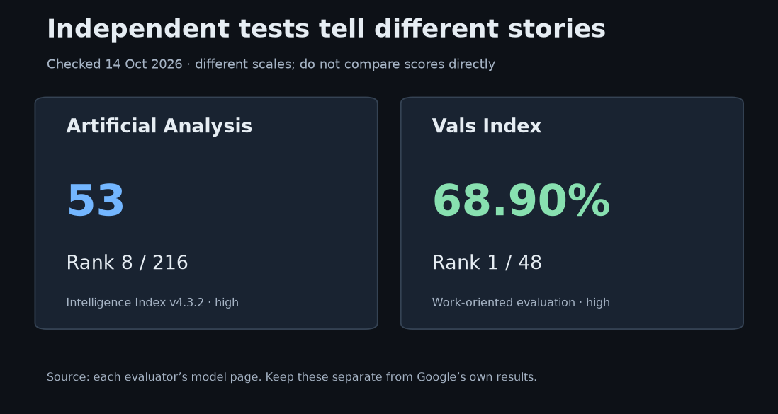 Separate Artificial Analysis and Vals scores and rankings