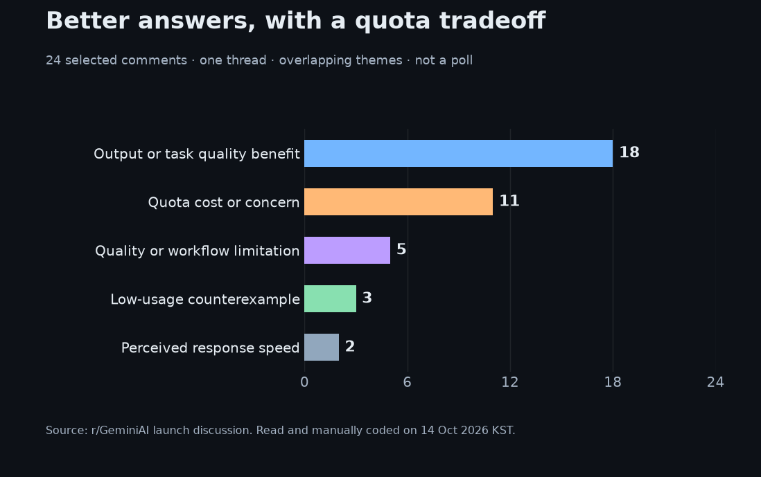 Themes in a selected sample of 24 launch discussion comments