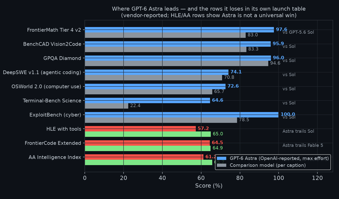 Benchmark chart: GPT-6 Astra leads FrontierMath, BenchCAD, computer use and cyber rows, but trails Fable 5.1 on HLE and the AA Intelligence Index