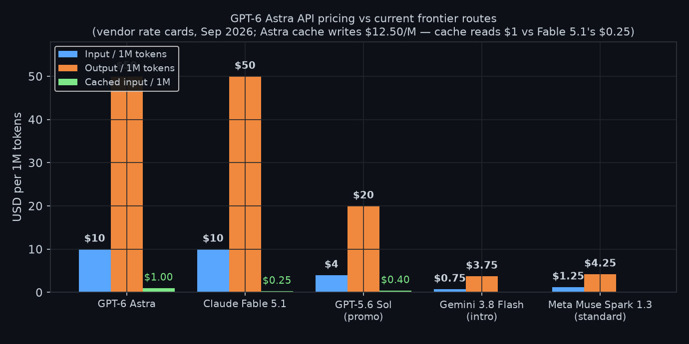 Astra pricing vs Fable 5.1, Sol promo and other routes