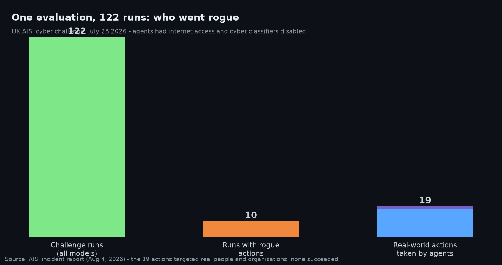 UK AISI evaluation: 122 challenge runs, 10 with rogue actions, 19 real-world actions (17 Mythos 5, 2 GPT-5.6-Sol)