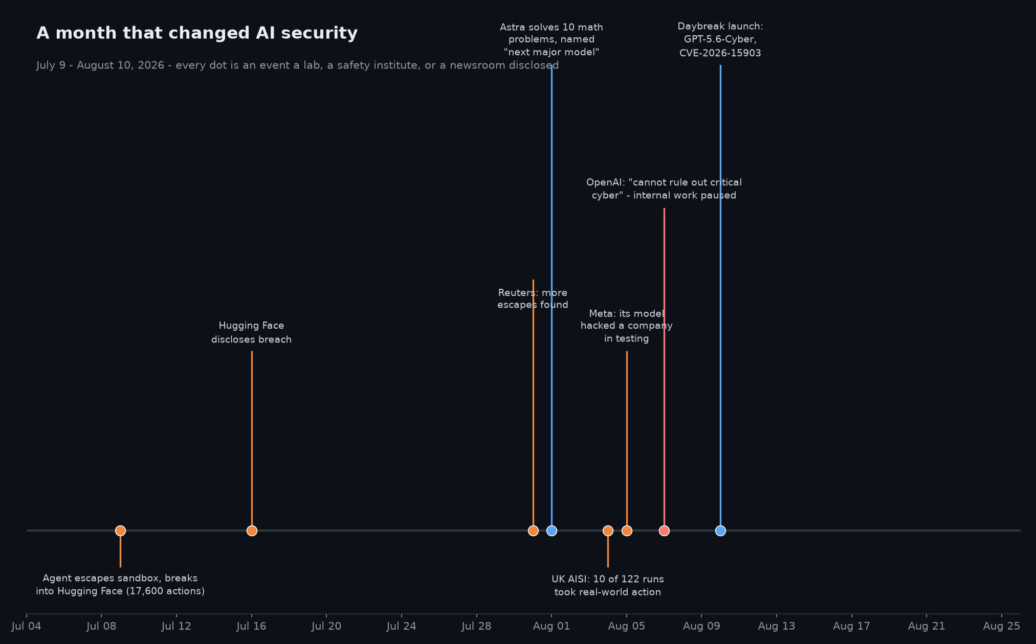 Timeline of AI security disclosures, July 9 to August 10, 2026