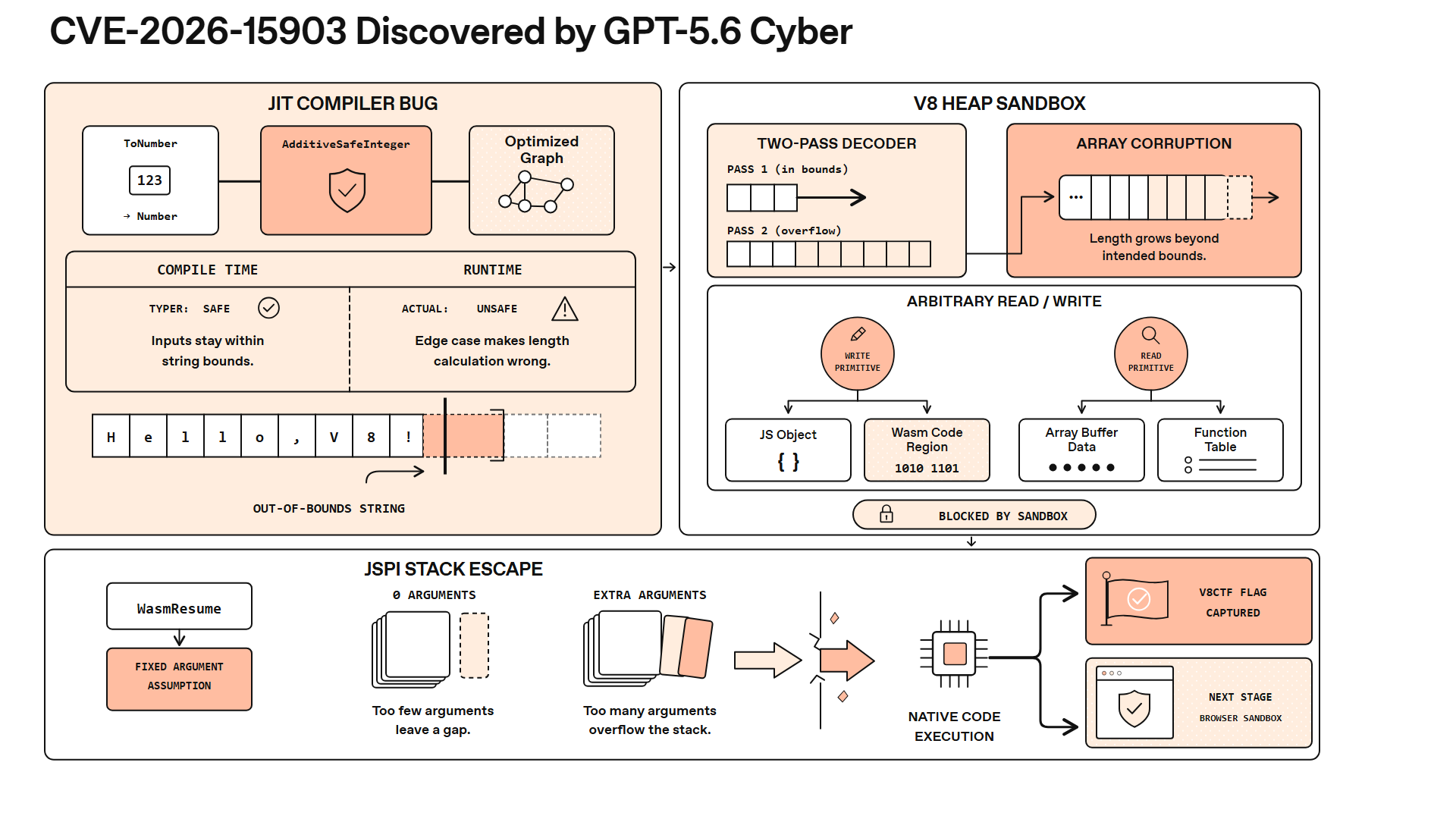 Diagram of the CVE-2026-15903 exploit chain in Chrome's V8 engine