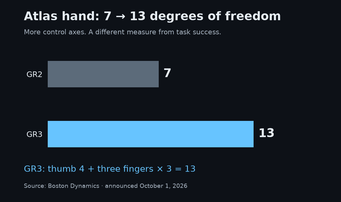 Bar chart comparing GR2 with seven degrees of freedom and GR3 with thirteen