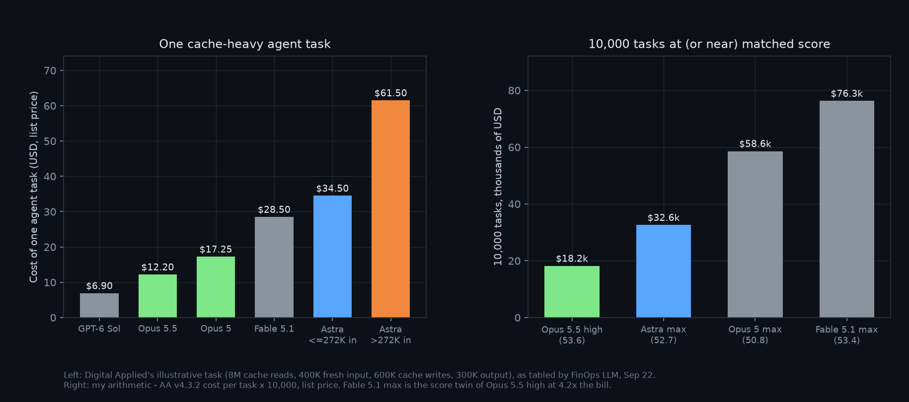 Two-panel chart: cost of one cache-heavy agent task across six models, and the cost of 10,000 tasks at matched score
